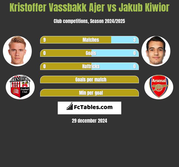 Kristoffer Vassbakk Ajer vs Jakub Kiwior h2h player stats