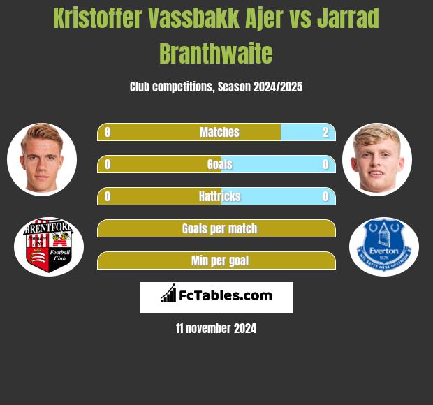 Kristoffer Vassbakk Ajer vs Jarrad Branthwaite h2h player stats