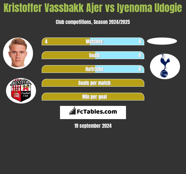 Kristoffer Vassbakk Ajer vs Iyenoma Udogie h2h player stats