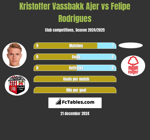 Kristoffer Vassbakk Ajer vs Felipe Rodrigues h2h player stats