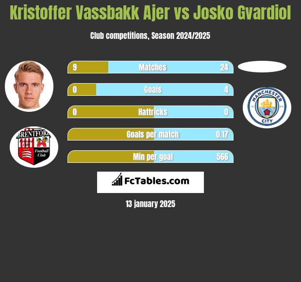 Kristoffer Vassbakk Ajer vs Josko Gvardiol h2h player stats