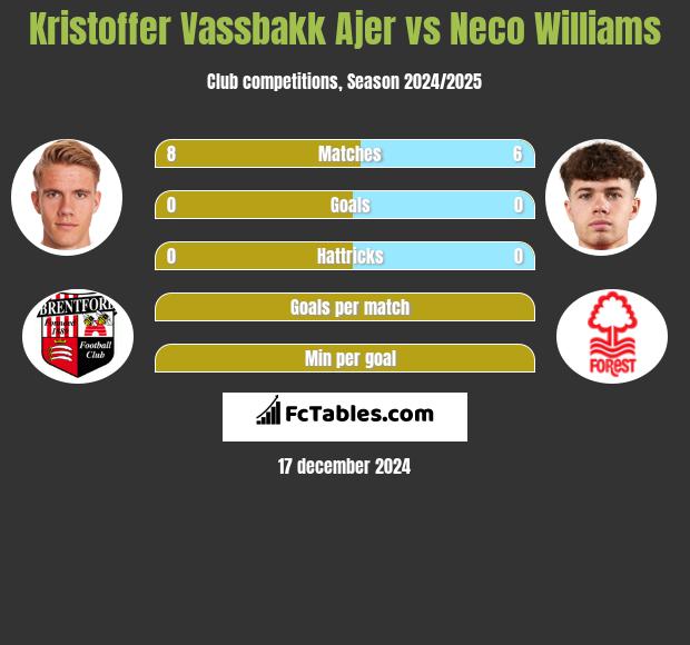 Kristoffer Vassbakk Ajer vs Neco Williams h2h player stats