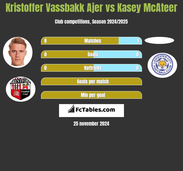 Kristoffer Vassbakk Ajer vs Kasey McAteer h2h player stats