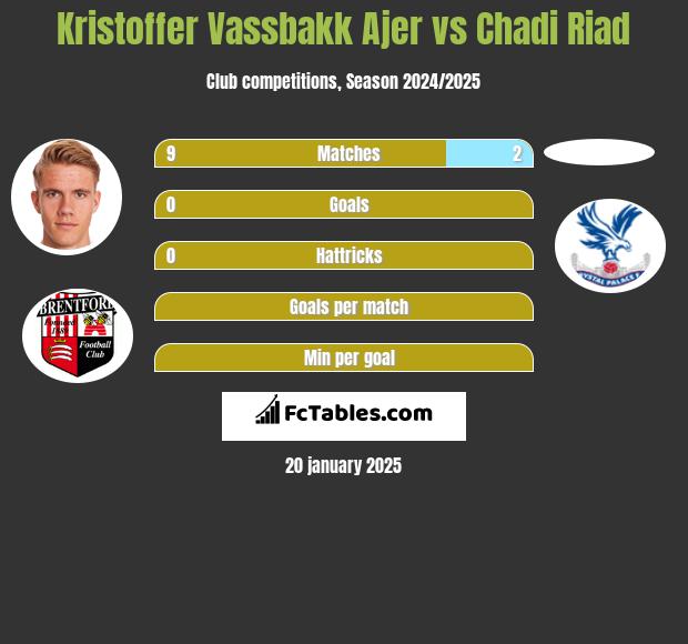 Kristoffer Vassbakk Ajer vs Chadi Riad h2h player stats