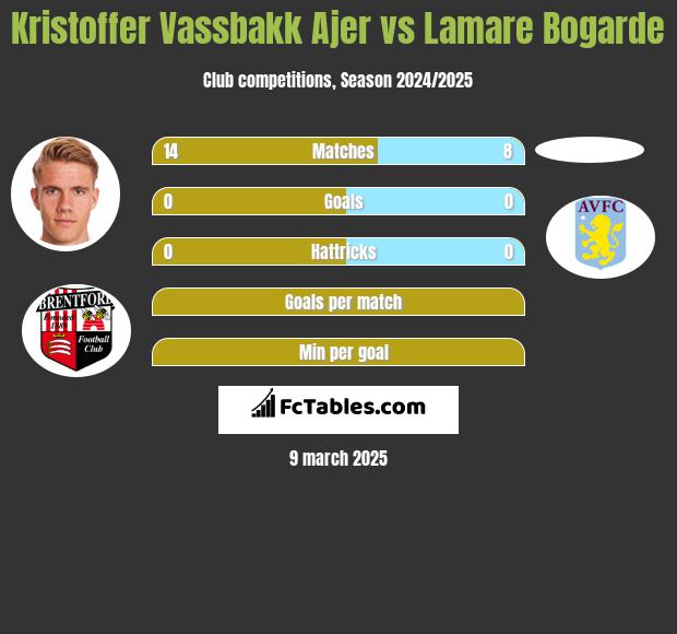 Kristoffer Vassbakk Ajer vs Lamare Bogarde h2h player stats