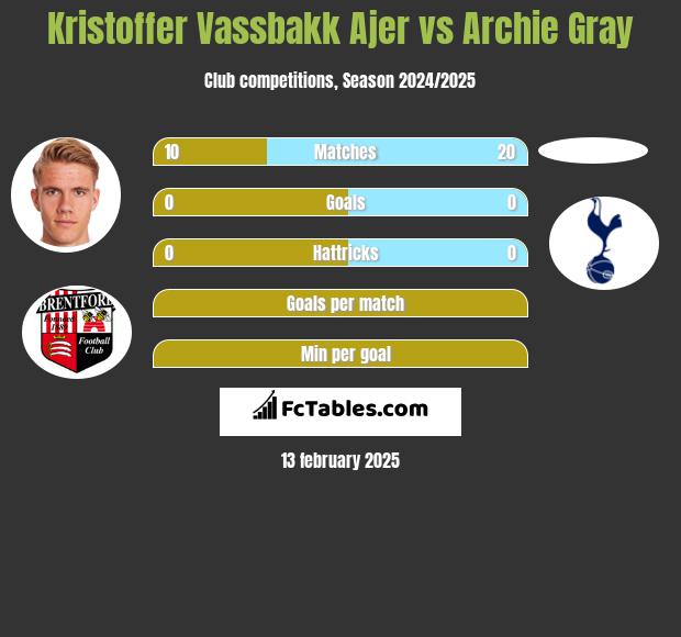 Kristoffer Vassbakk Ajer vs Archie Gray h2h player stats