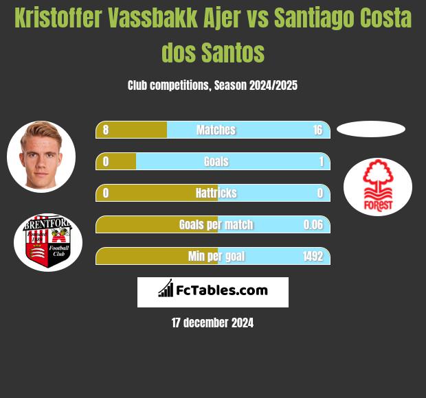 Kristoffer Vassbakk Ajer vs Santiago Costa dos Santos h2h player stats