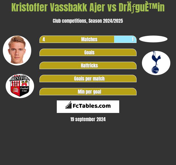 Kristoffer Vassbakk Ajer vs DrÄƒguÈ™in h2h player stats