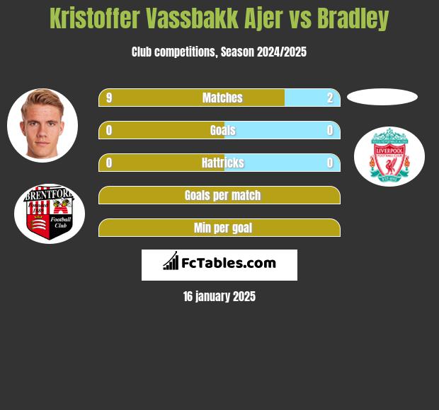 Kristoffer Vassbakk Ajer vs Bradley h2h player stats