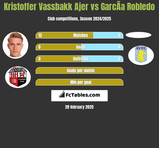 Kristoffer Vassbakk Ajer vs GarcÃ­a Robledo h2h player stats