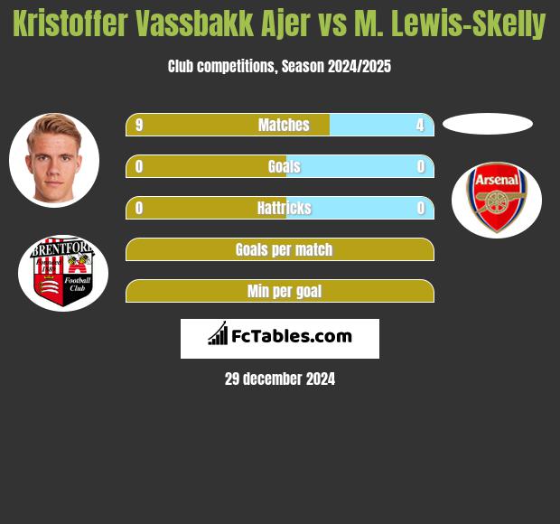 Kristoffer Vassbakk Ajer vs M. Lewis-Skelly h2h player stats