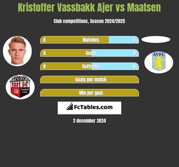 Kristoffer Vassbakk Ajer vs Maatsen h2h player stats