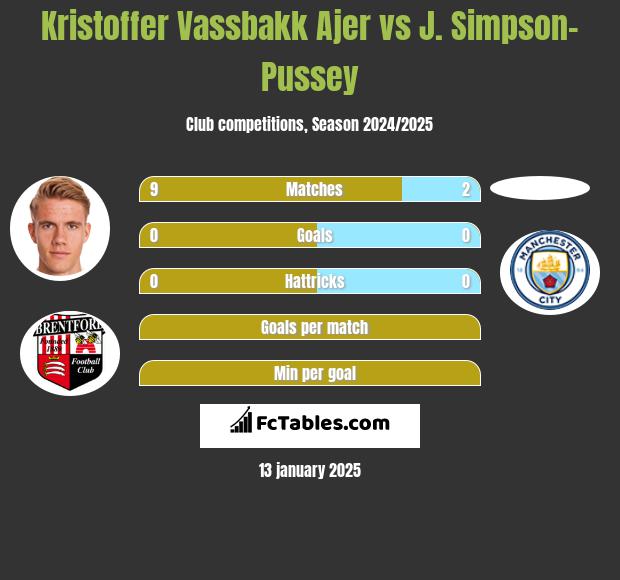 Kristoffer Vassbakk Ajer vs J. Simpson-Pussey h2h player stats