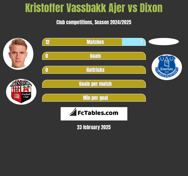 Kristoffer Vassbakk Ajer vs Dixon h2h player stats