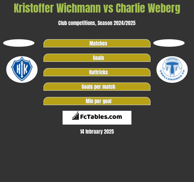 Kristoffer Wichmann vs Charlie Weberg h2h player stats