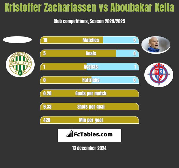 Kristoffer Zachariassen vs Aboubakar Keita h2h player stats