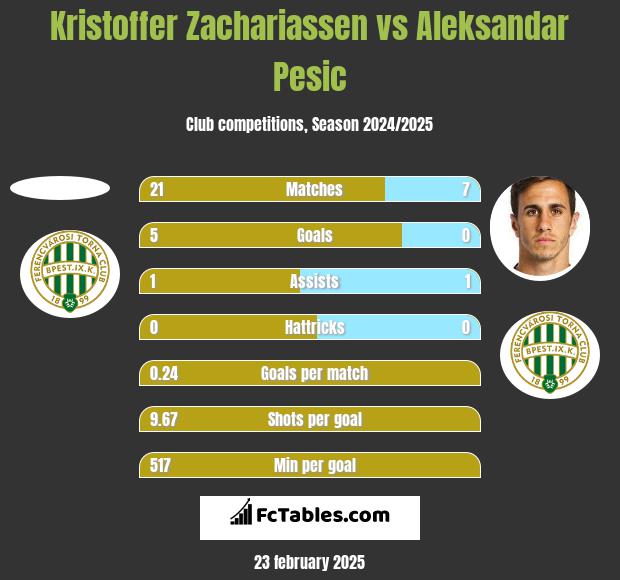 Kristoffer Zachariassen vs Aleksandar Pesic h2h player stats