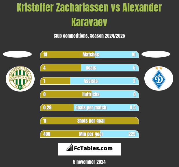 Kristoffer Zachariassen vs Alexander Karavaev h2h player stats