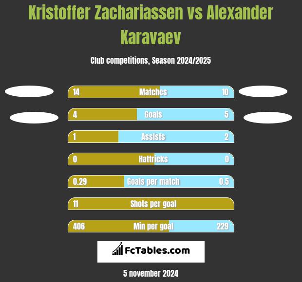 Kristoffer Zachariassen vs Ołeksandr Karawajew h2h player stats