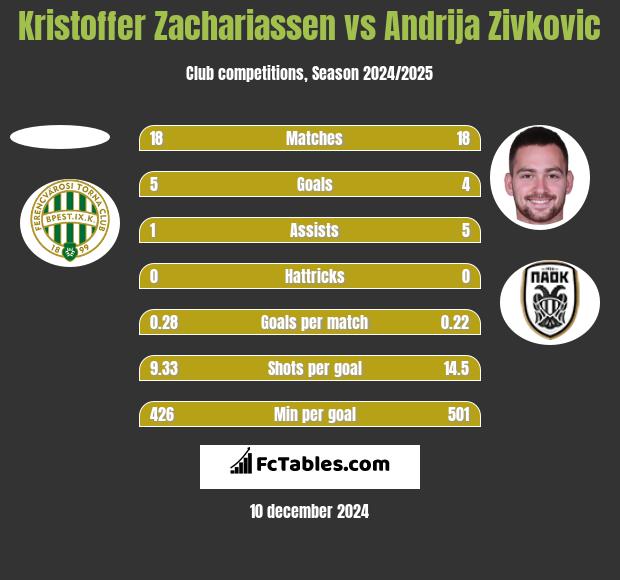 Kristoffer Zachariassen vs Andrija Zivković h2h player stats