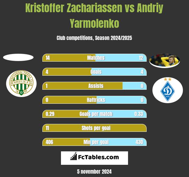 Kristoffer Zachariassen vs Andriy Yarmolenko h2h player stats