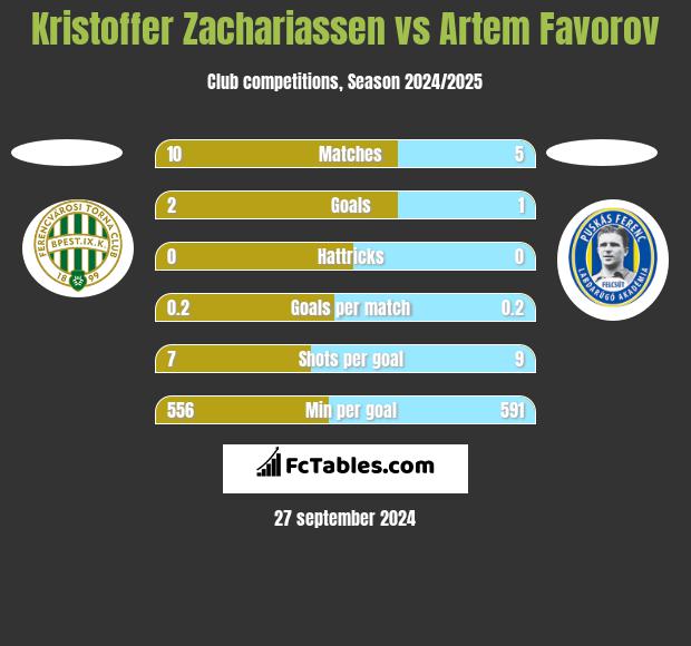 Kristoffer Zachariassen vs Artem Favorov h2h player stats