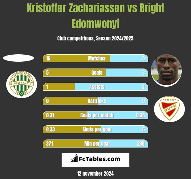 Kristoffer Zachariassen vs Bright Edomwonyi h2h player stats