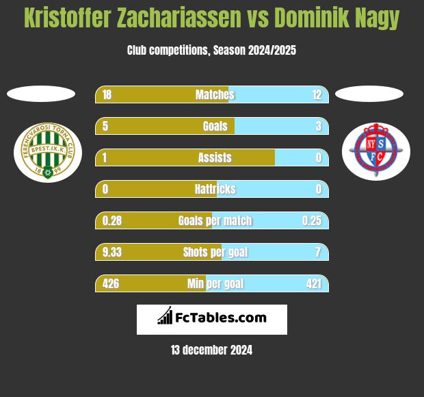 Kristoffer Zachariassen vs Dominik Nagy h2h player stats