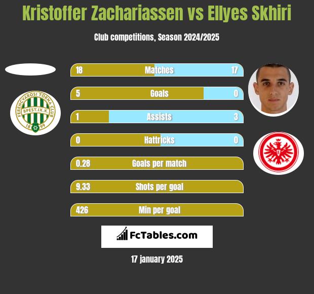 Kristoffer Zachariassen vs Ellyes Skhiri h2h player stats