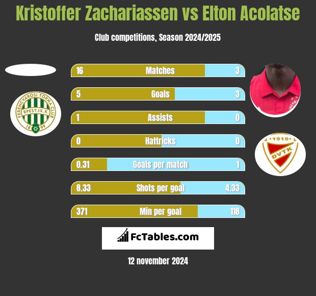 Kristoffer Zachariassen vs Elton Acolatse h2h player stats