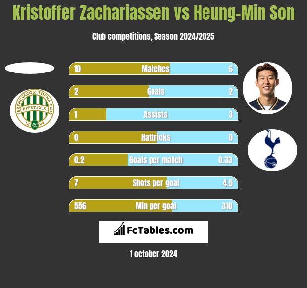 Kristoffer Zachariassen vs Heung-Min Son h2h player stats