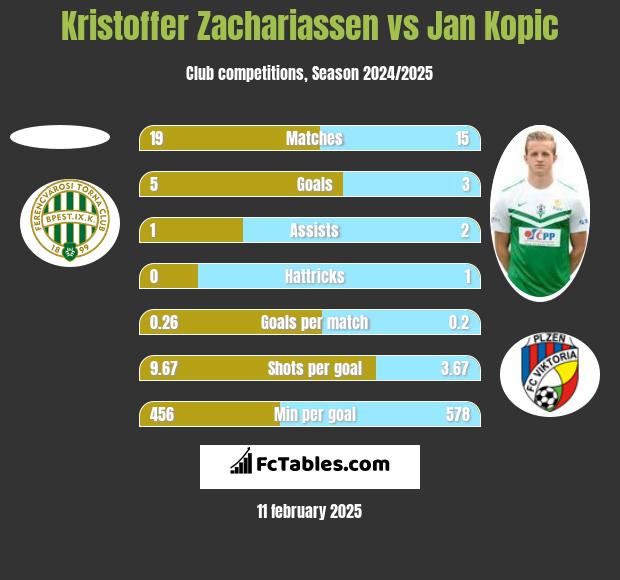 Kristoffer Zachariassen vs Jan Kopic h2h player stats