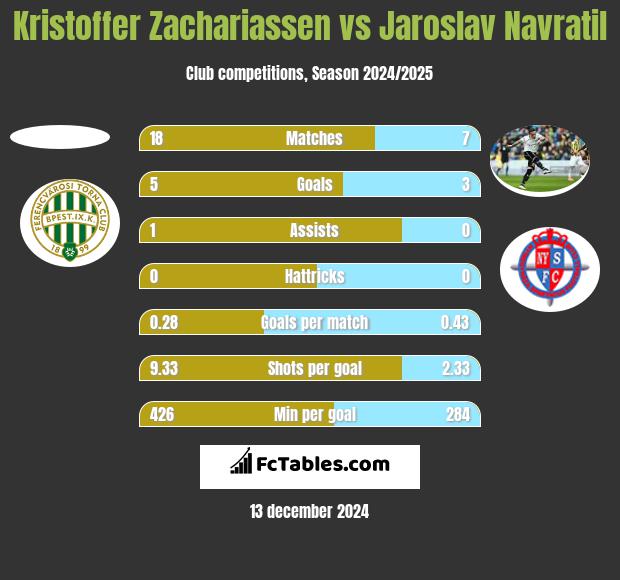 Kristoffer Zachariassen vs Jaroslav Navratil h2h player stats