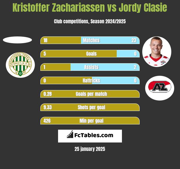 Kristoffer Zachariassen vs Jordy Clasie h2h player stats