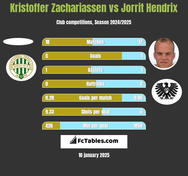 Kristoffer Zachariassen vs Jorrit Hendrix h2h player stats