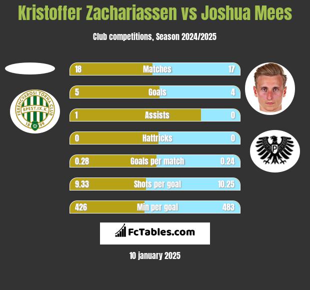 Kristoffer Zachariassen vs Joshua Mees h2h player stats