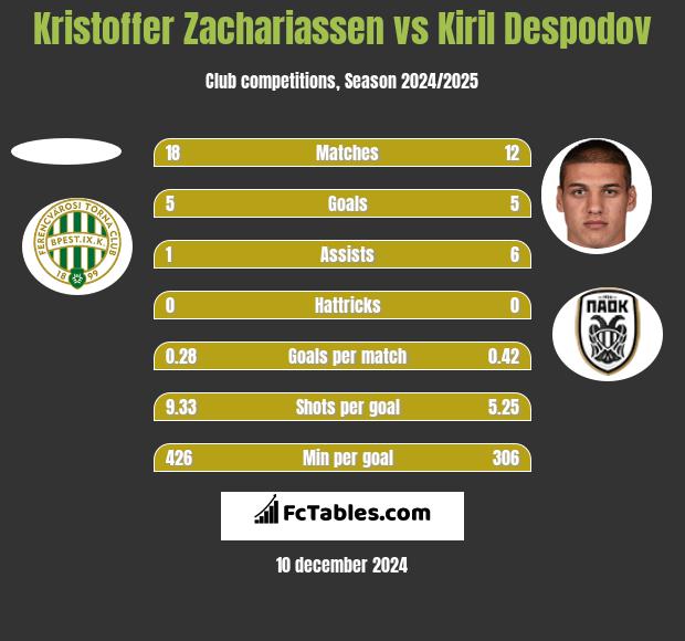 Kristoffer Zachariassen vs Kiril Despodov h2h player stats