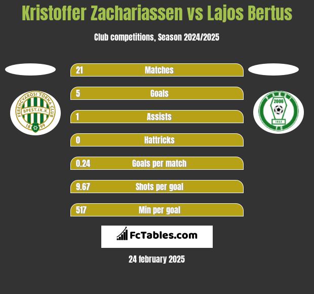 Kristoffer Zachariassen vs Lajos Bertus h2h player stats