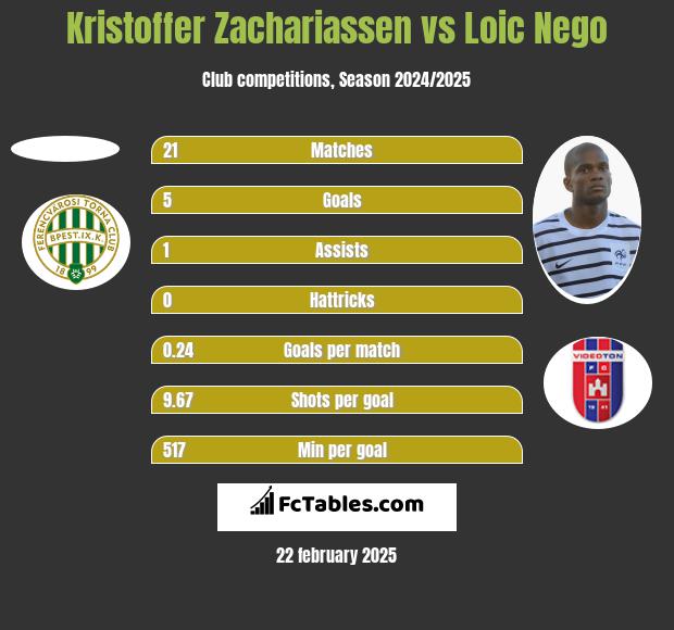 Kristoffer Zachariassen vs Loic Nego h2h player stats