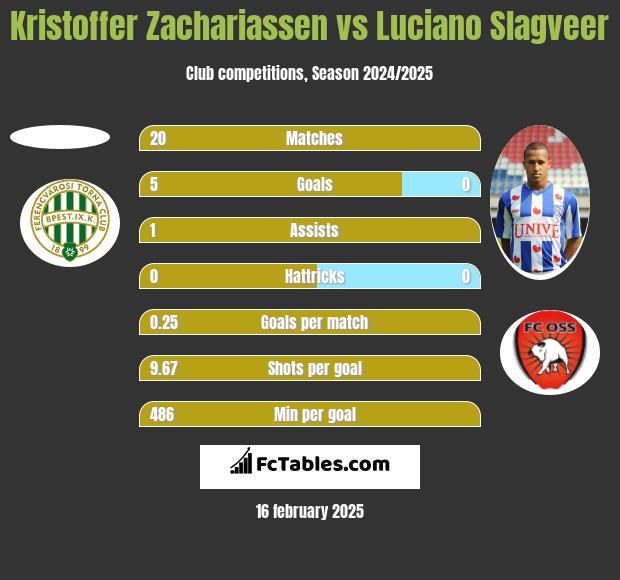 Kristoffer Zachariassen vs Luciano Slagveer h2h player stats