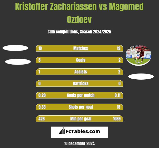 Kristoffer Zachariassen vs Magomed Ozdoev h2h player stats