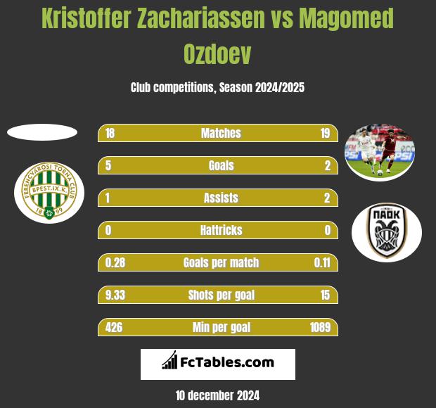 Kristoffer Zachariassen vs Magomied Ozdojew h2h player stats