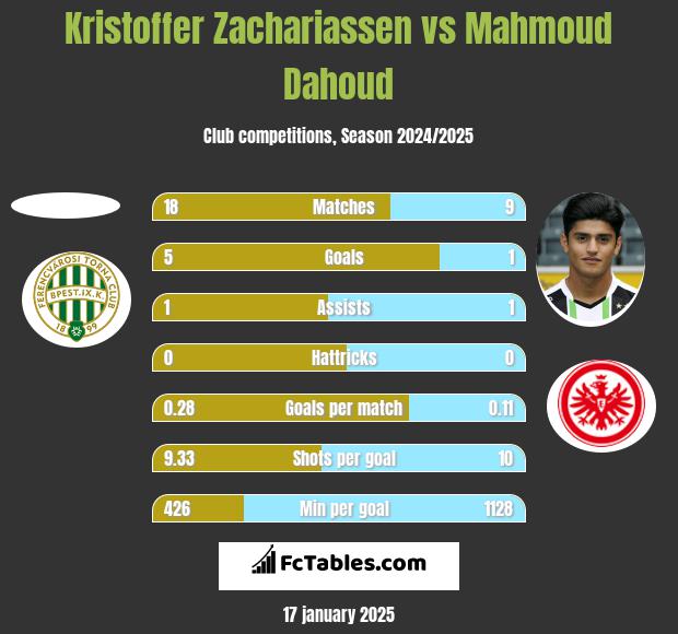 Kristoffer Zachariassen vs Mahmoud Dahoud h2h player stats