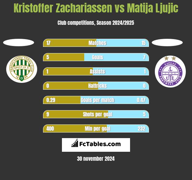 Kristoffer Zachariassen vs Matija Ljujic h2h player stats