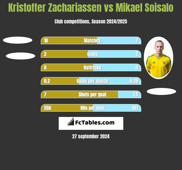 Kristoffer Zachariassen vs Mikael Soisalo h2h player stats