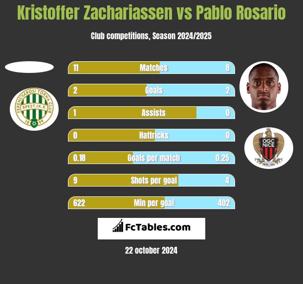 Kristoffer Zachariassen vs Pablo Rosario h2h player stats