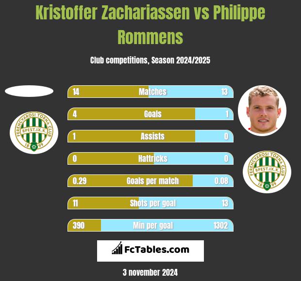 Kristoffer Zachariassen vs Philippe Rommens h2h player stats