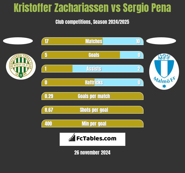 Kristoffer Zachariassen vs Sergio Pena h2h player stats