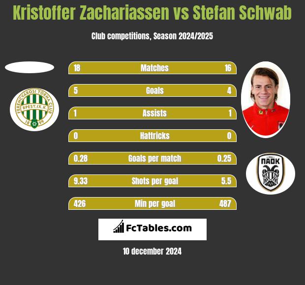 Kristoffer Zachariassen vs Stefan Schwab h2h player stats