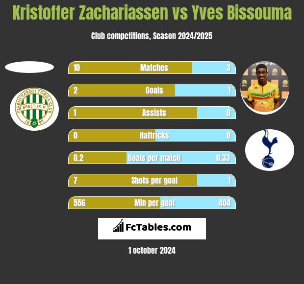 Kristoffer Zachariassen vs Yves Bissouma h2h player stats